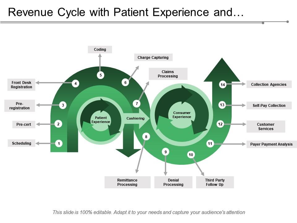 Revenue cycle with patient experience and consumer experience with people process and technology Slide00