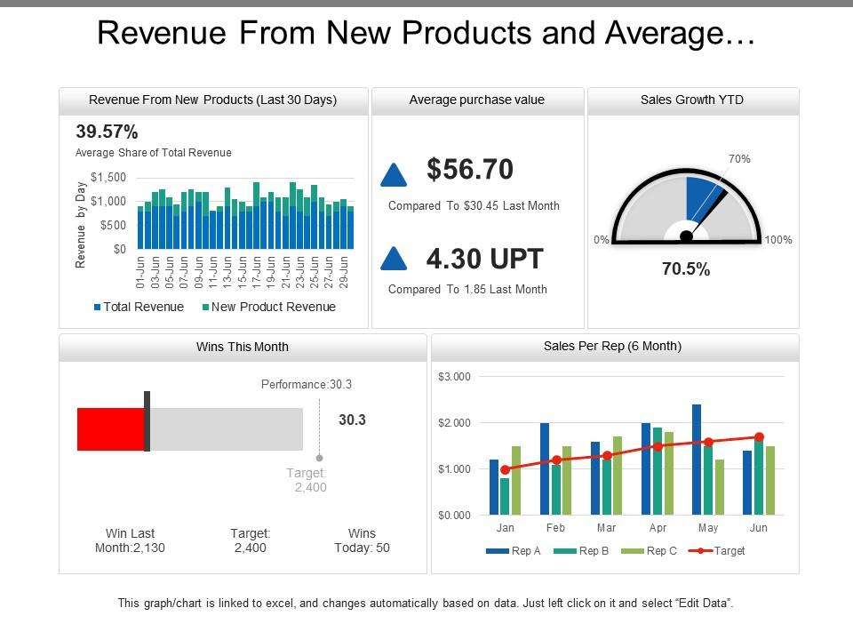 Revenue from new products and average purchase value sales dashboards Slide00