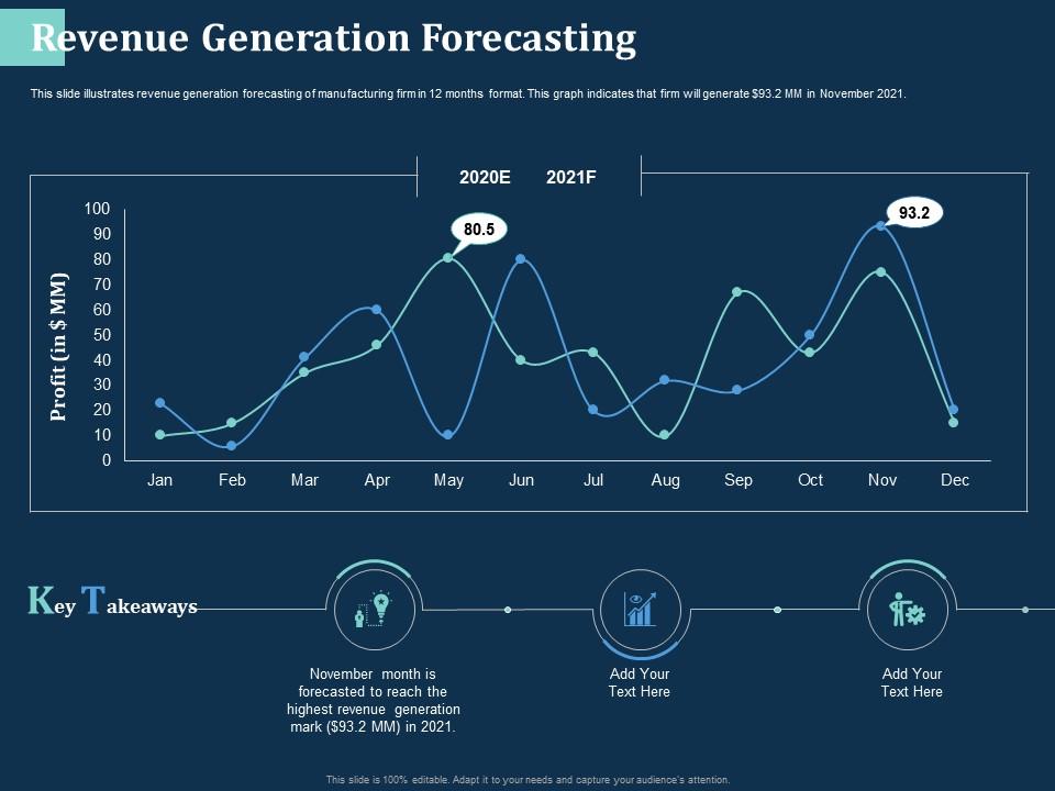 Revenue generation forecasting month ppt powerpoint presentation ideas background designs Slide00