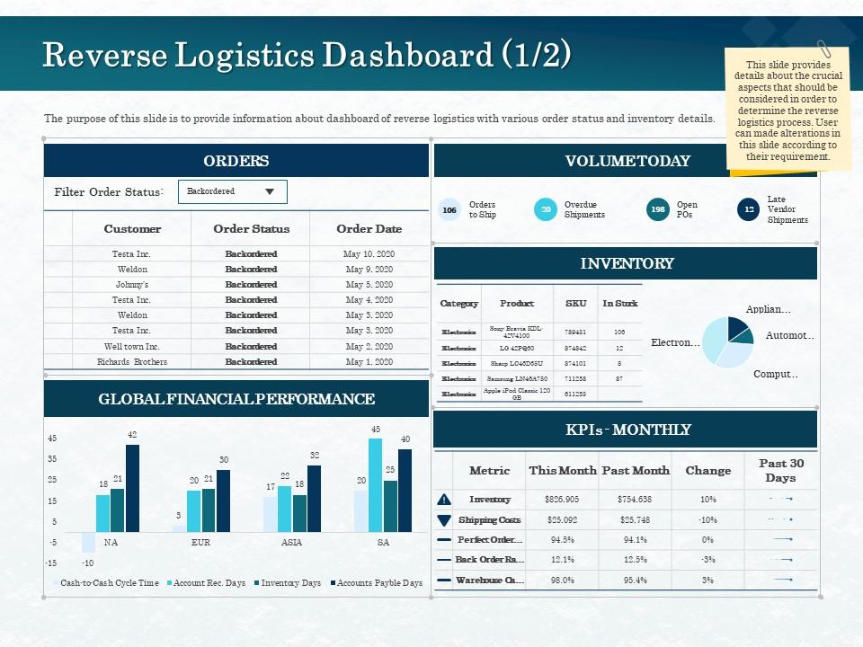 Reverse logistics dashboard electronics ppt powerpoint presentation file mockup Slide00