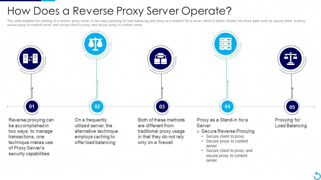 Reverse Proxy It How Does A Reverse Proxy Server Operate | Presentation ...
