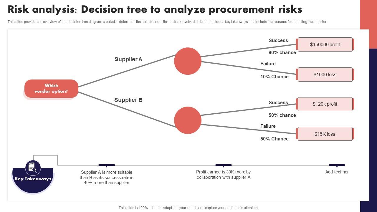 Risk Analysis Decision Tree To Analyze Procurement Risk Management And ...