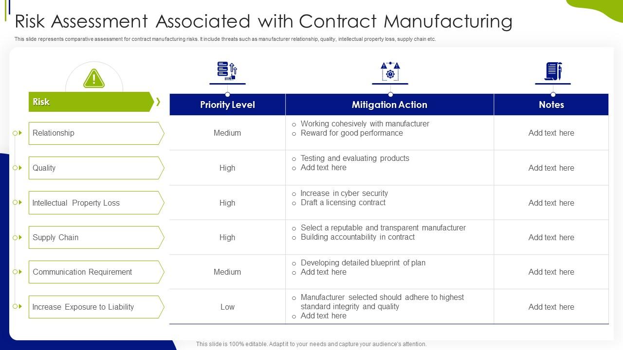 Risk Assessment Associated With Contract Manufacturing Presentation