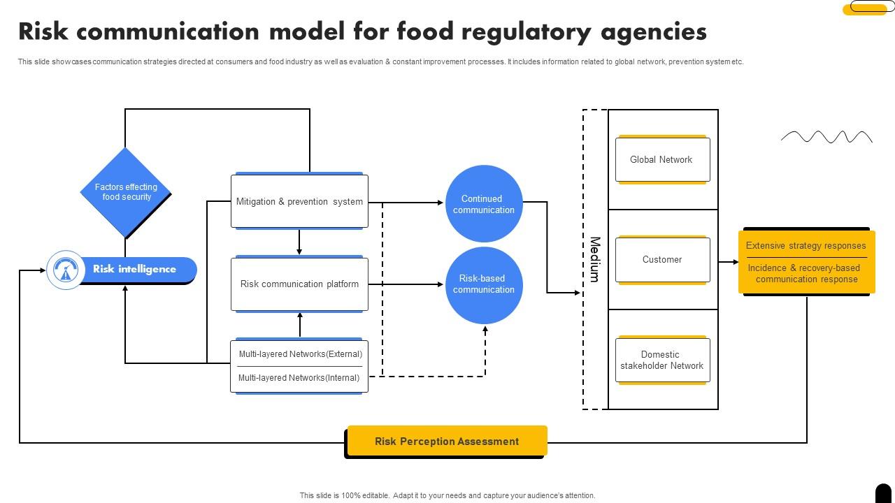 Risk Communication Model For Food Regulatory Agencies PPT Sample