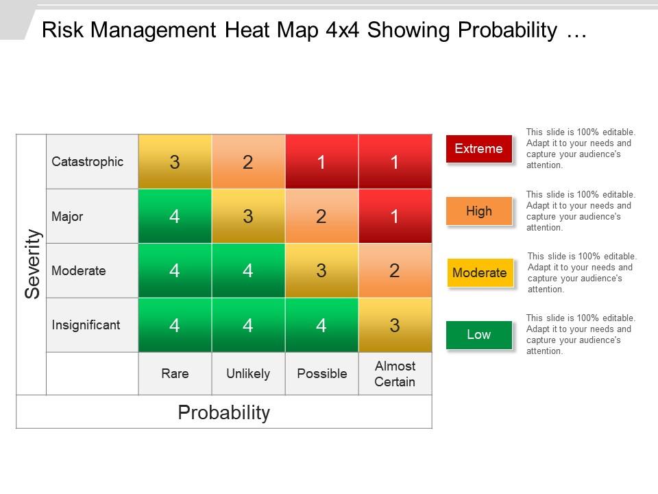 Risk Management Heat Map 4x4 Showing Probability And Severity Ppt Ideas Slide00
