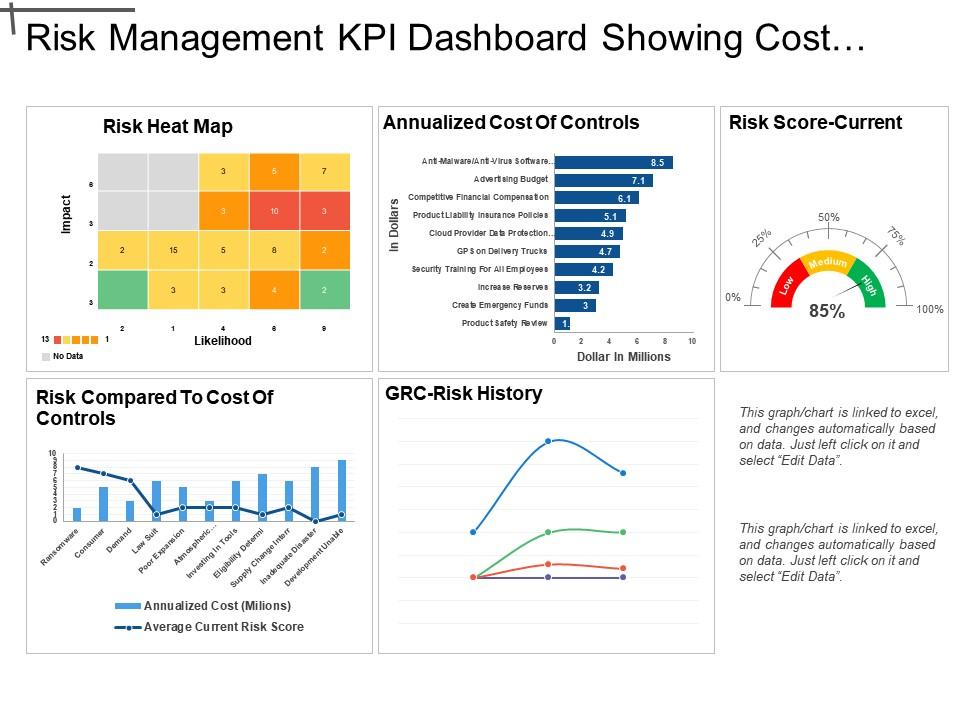 Risk Management Kpi Dashboard Showing Cost Of Control And Risk Score Slide00