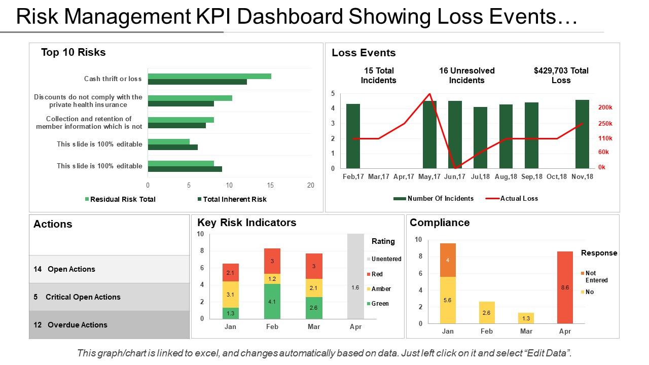 Risk management kpi dashboard showing loss events actions and compliance