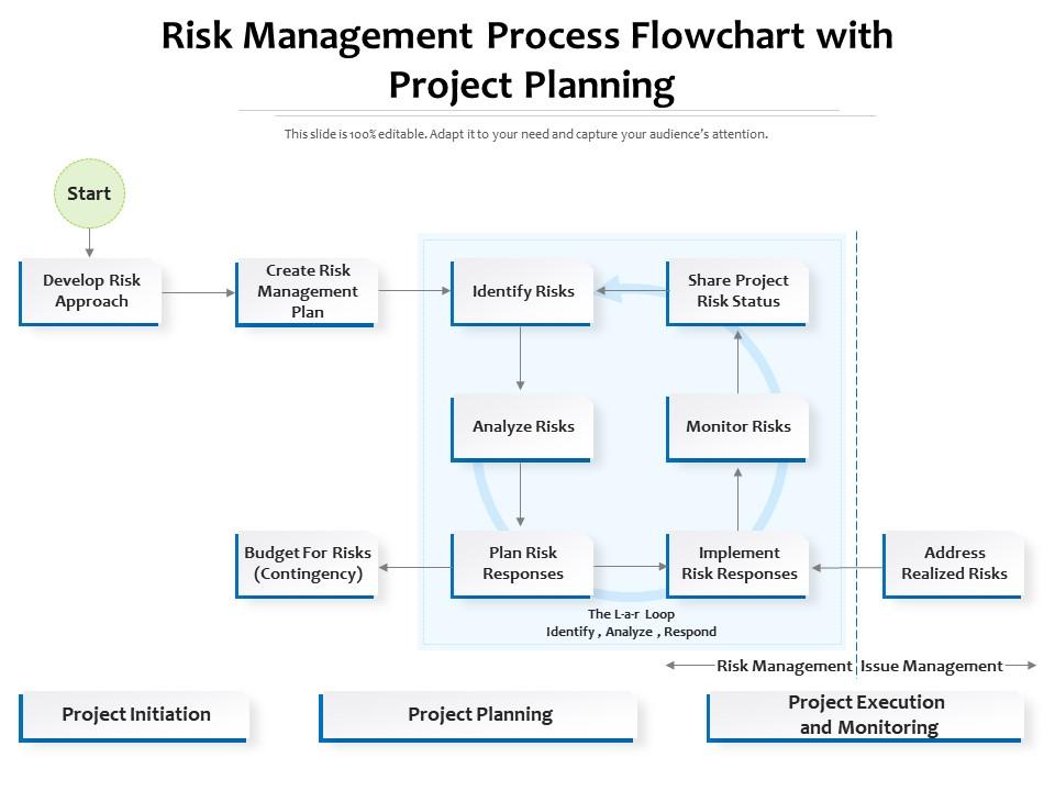 Risk Management Process Flowchart With Project Planning | Presentation ...