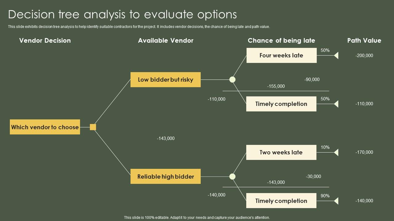 Risk Mitigation And Management Plan Decision Tree Analysis To Evaluate ...
