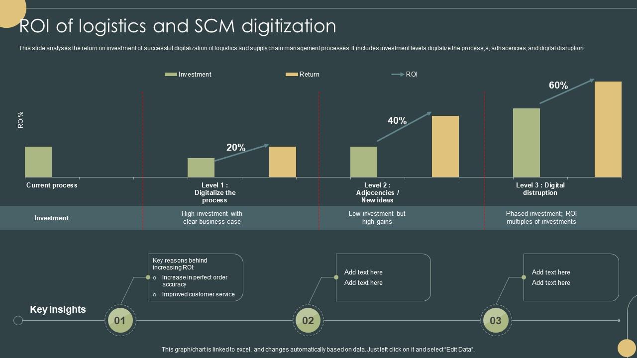 Roi Of Logistics And SCM Digitization Next Gen Digital Logistics And ...