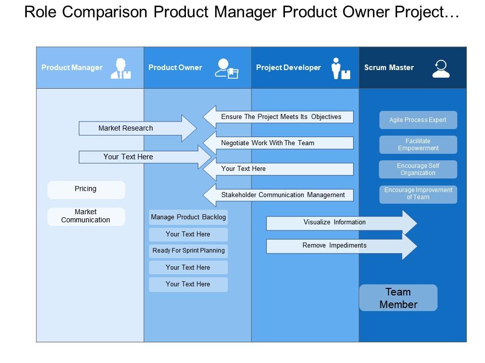Role comparison product manager product owner project manager Slide00