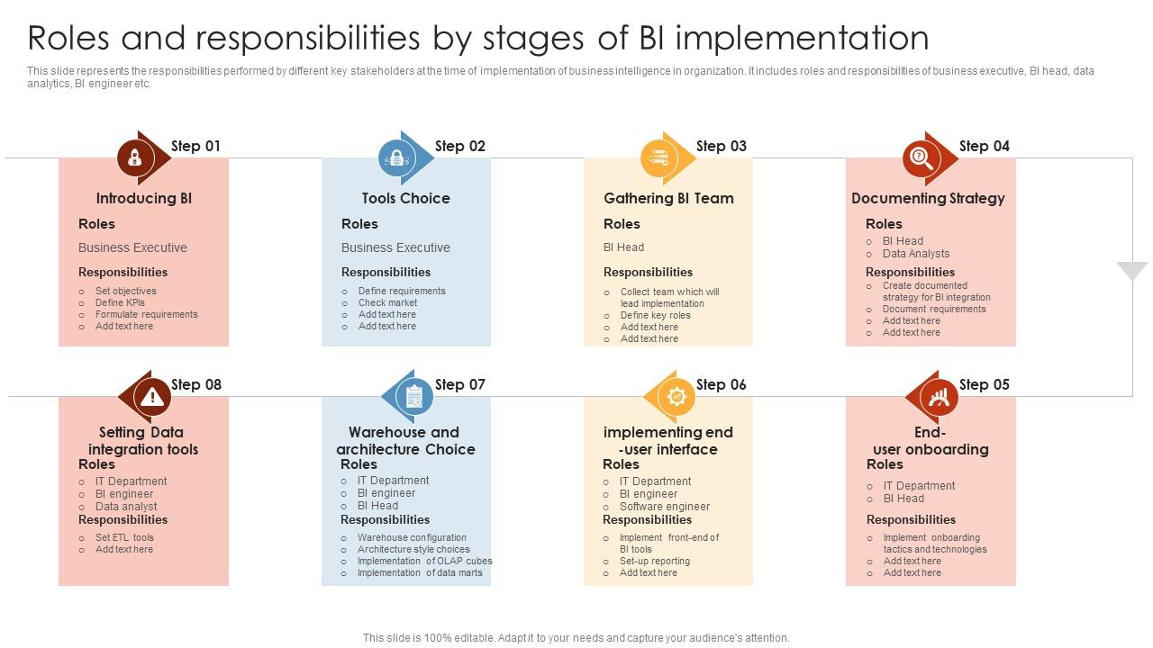 Roles And Responsibilities By Stages Of Bi Implementation HR Analytics ...