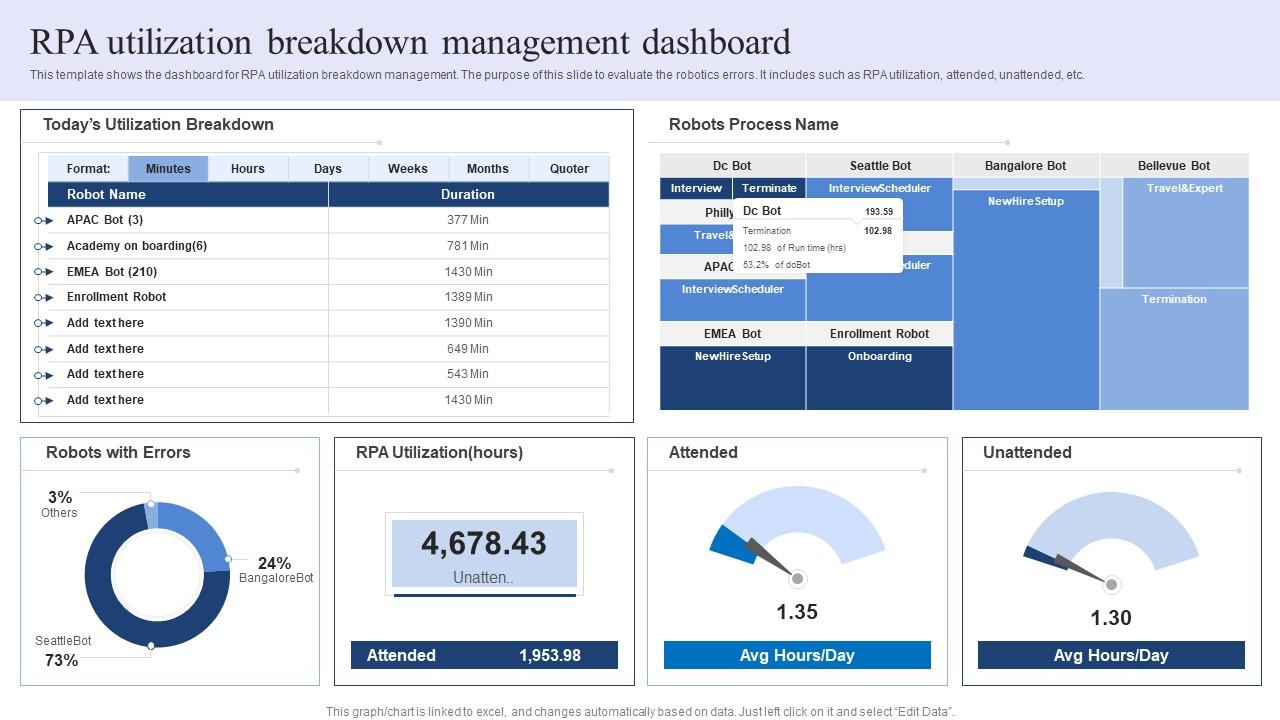 Rpa utilization breakdown management dashboard ppt example