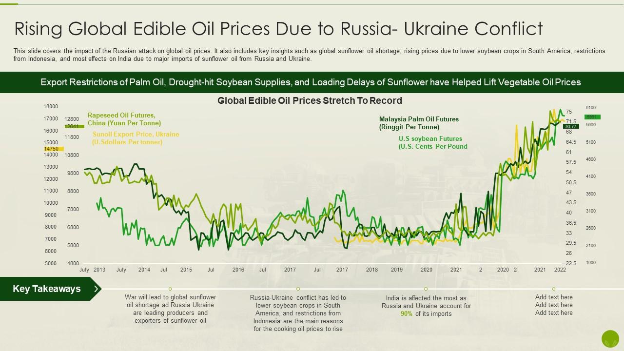 Russia Ukraine War Impact On Agriculture Industry Global Edible Oil