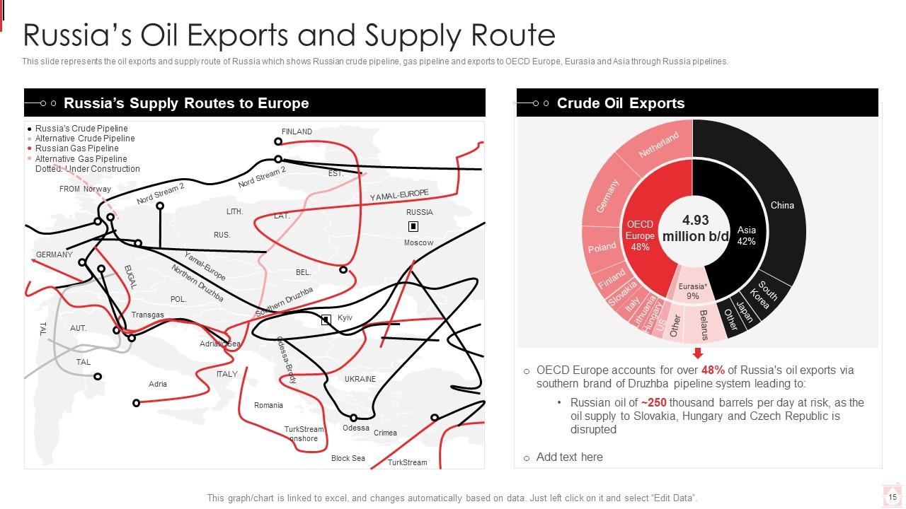Russia Ukraine War Impact On Oil Industry Powerpoint Presentation Slides | Presentation Graphics | Presentation PowerPoint Example | Slide Templates