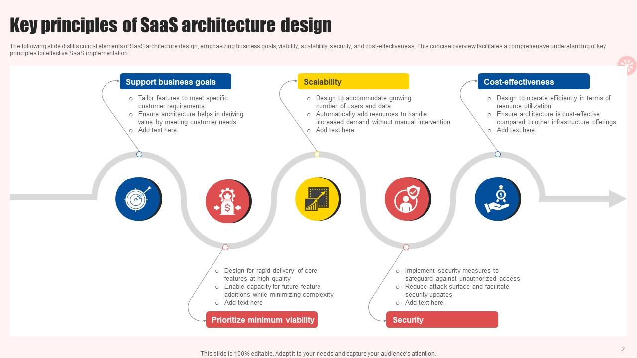 SaaS Architecture Powerpoint Ppt Template Bundles PPT Slide