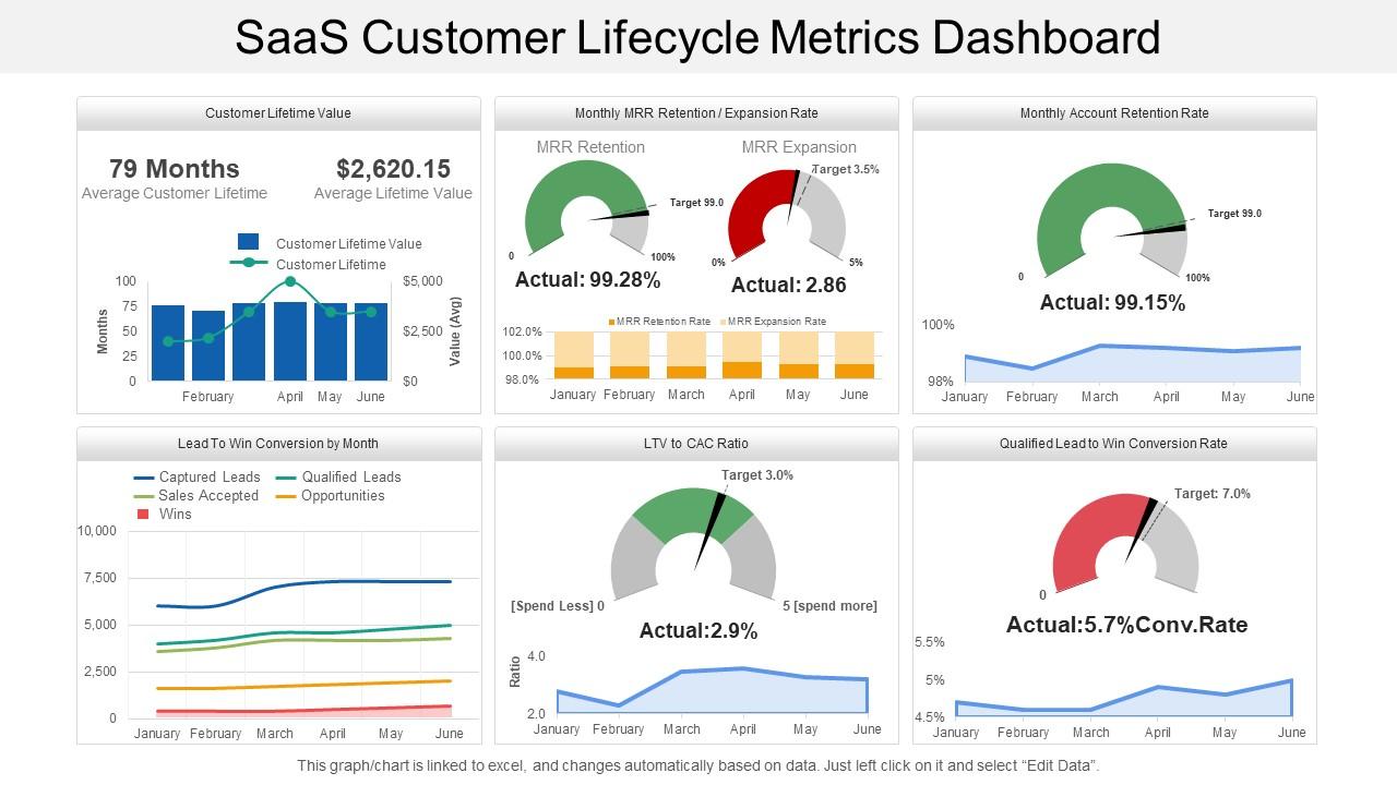 Saas customer lifecycle metrics dashboard Slide01