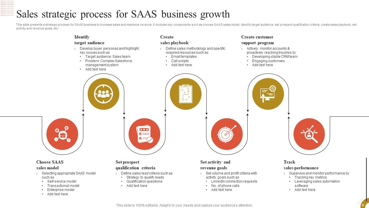 SAAS Sales Strategy Powerpoint Ppt Template Bundles PPT Example