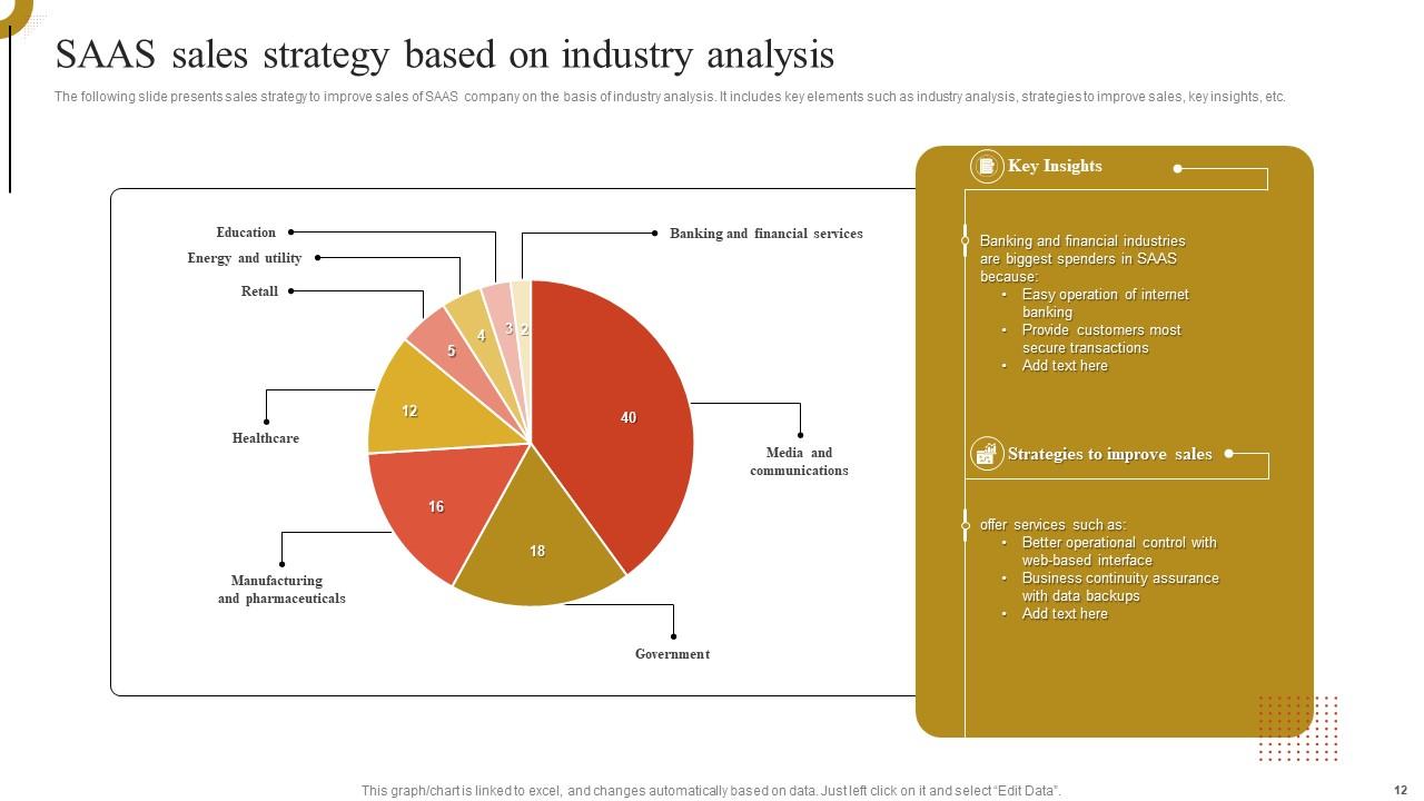 SAAS Sales Strategy Powerpoint Ppt Template Bundles PPT Example