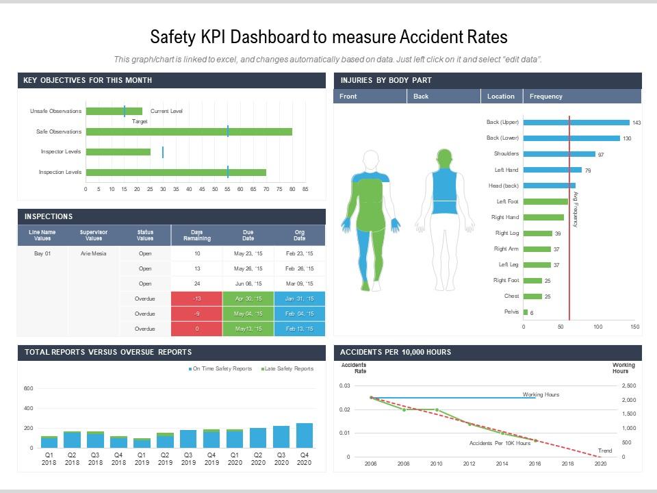 Safety kpi dashboard to measure accident rates