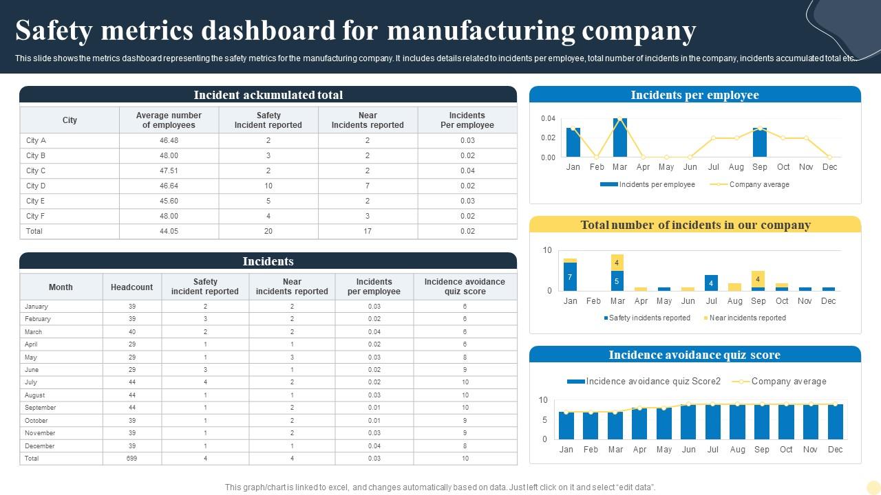 Safety Metrics Dashboard For Manufacturing Company PPT Presentation