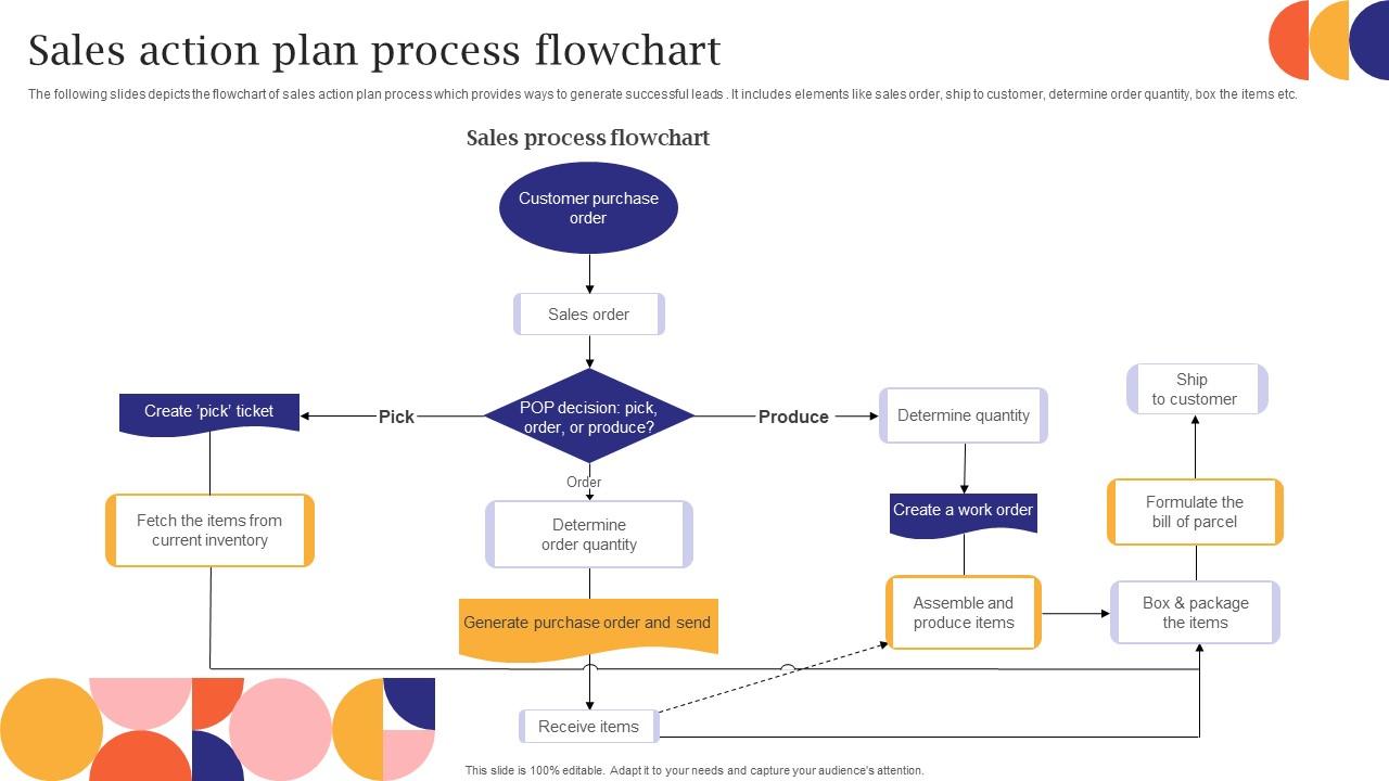 Sales Action Plan Process Flowchart PPT Slide