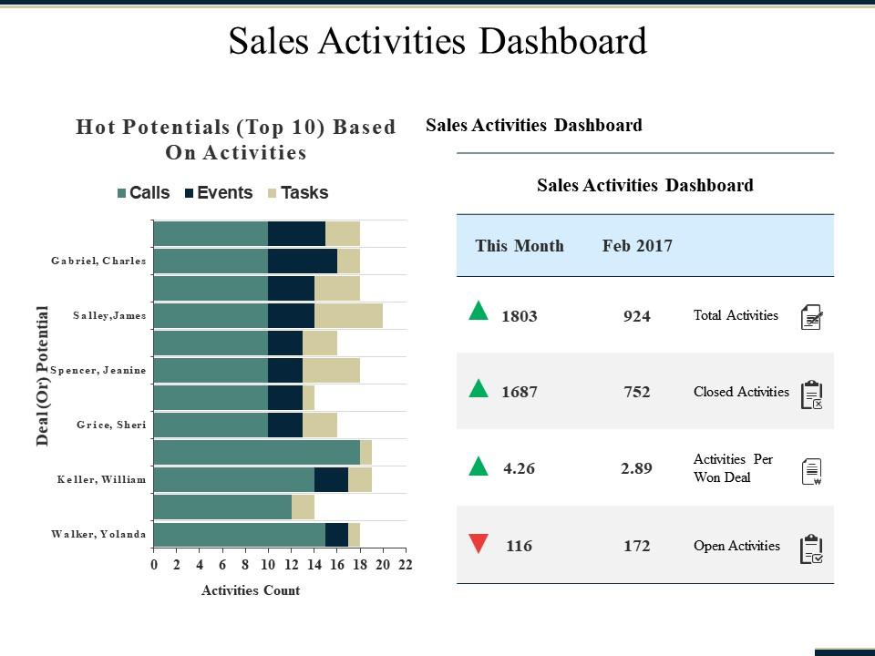 Sales activities dashboard ppt summary maker Slide01
