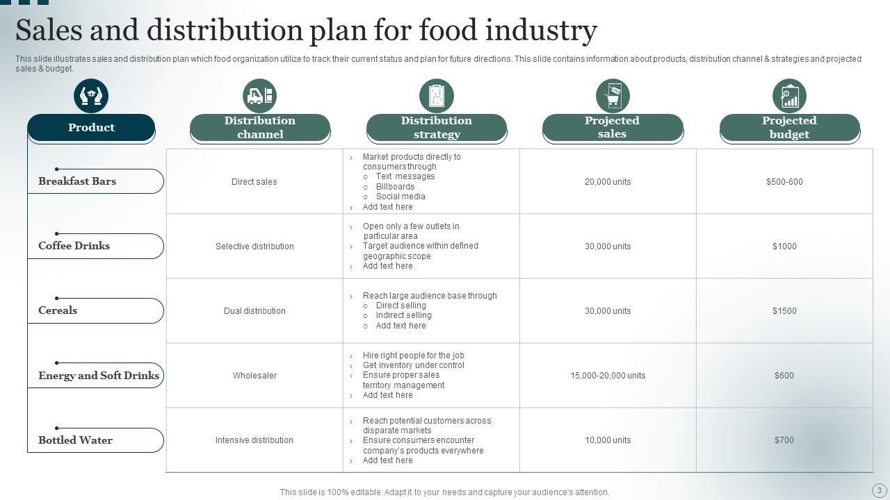 Sales And Distribution Plan Powerpoint Ppt Template Bundles PPT Slide