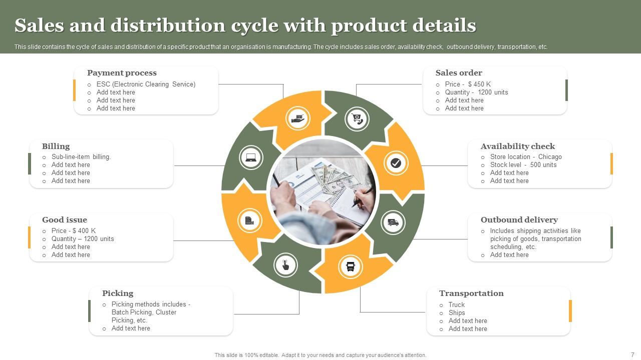 Sales And Distribution Powerpoint Ppt Template Bundles PPT Template