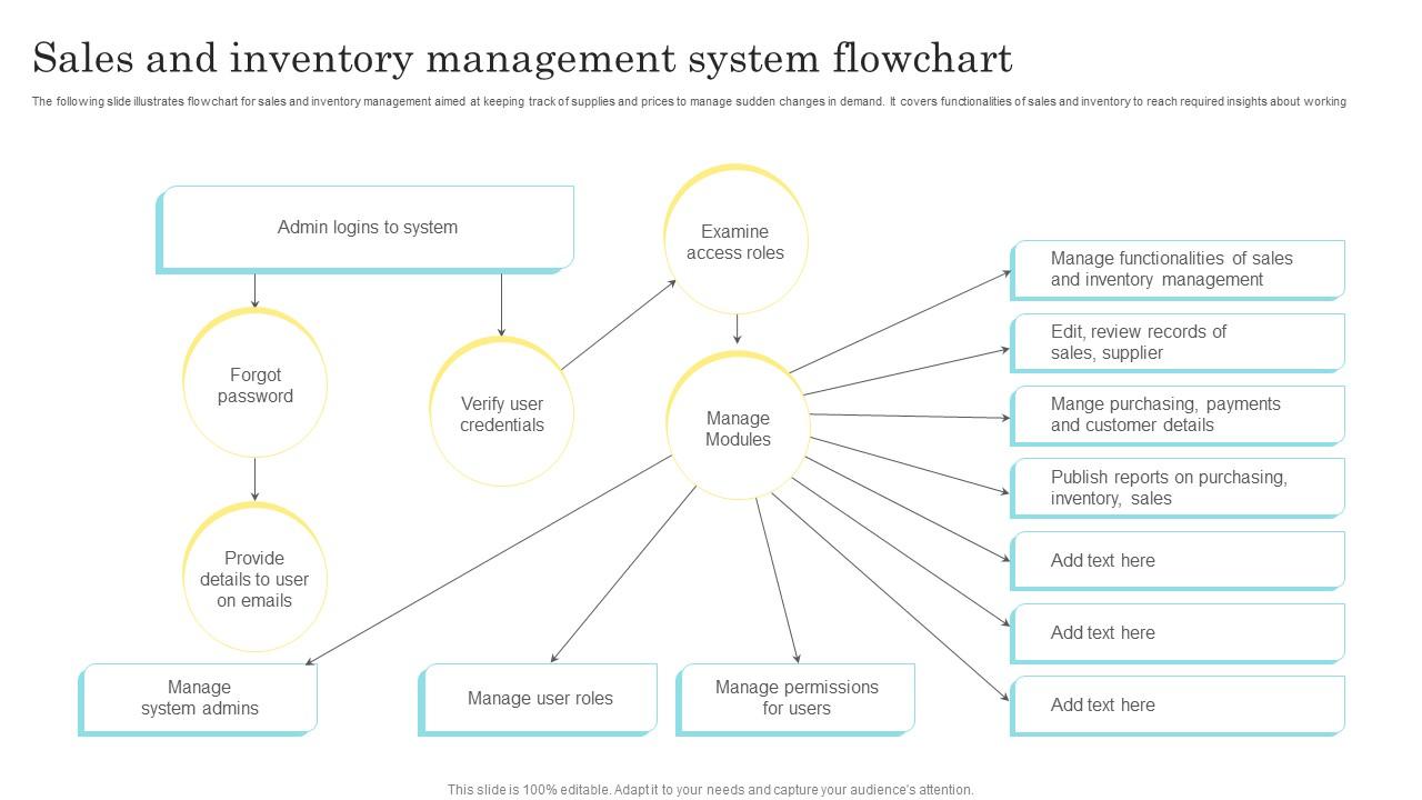 Sales And Inventory Management System Flowchart PPT Example