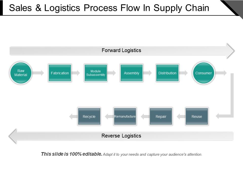 sales_and_logistics_process_flow_in_supply_chain_Slide01