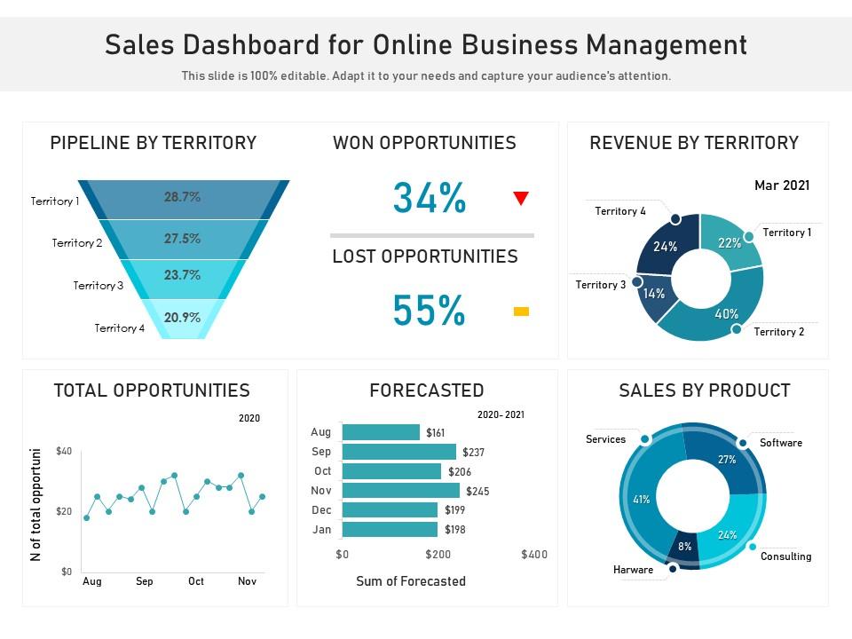 Sales dashboard for online business management Presentation Graphics
