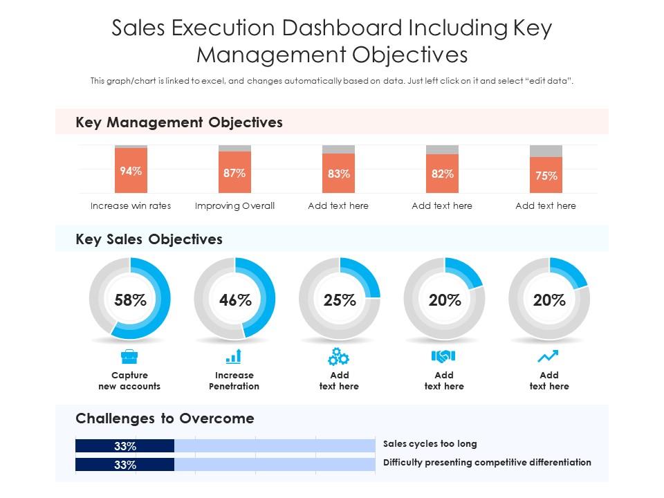 Sales Execution Dashboard Including Key Management Objectives