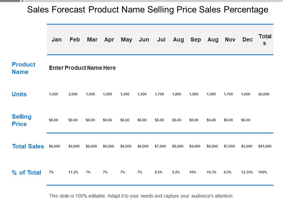 Sales forecast product name selling price sales percentage Slide01