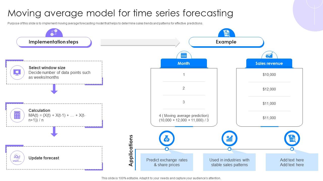 Sales Forecasting Models And Methods Moving Average Model For Time ...
