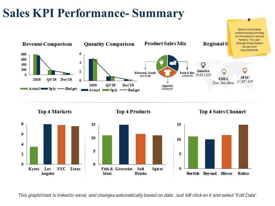 Sales kpi performance summary revenue comparison product sales mix Slide01