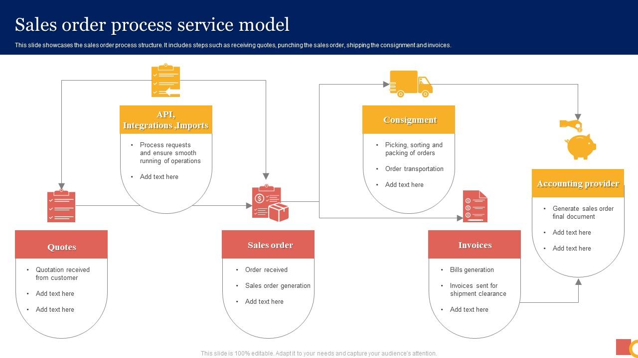 Sales Order Process Service Model PPT Presentation