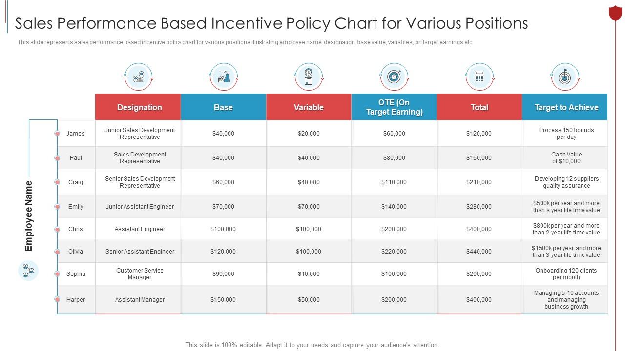 Sales Performance Based Incentive Policy Chart For Various Positions