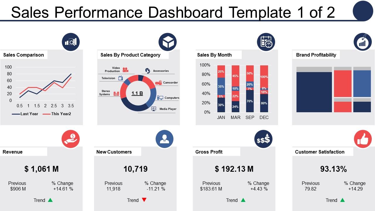 Sales performance dashboard sales comparison sales by product category
