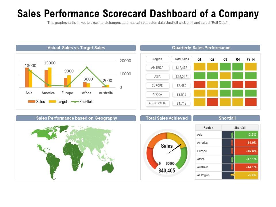 Sales Performance Scorecard Dashboard Of A Company Slide01