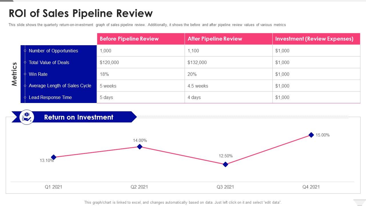 Sales Pipeline Management Roi Of Sales Pipeline Review