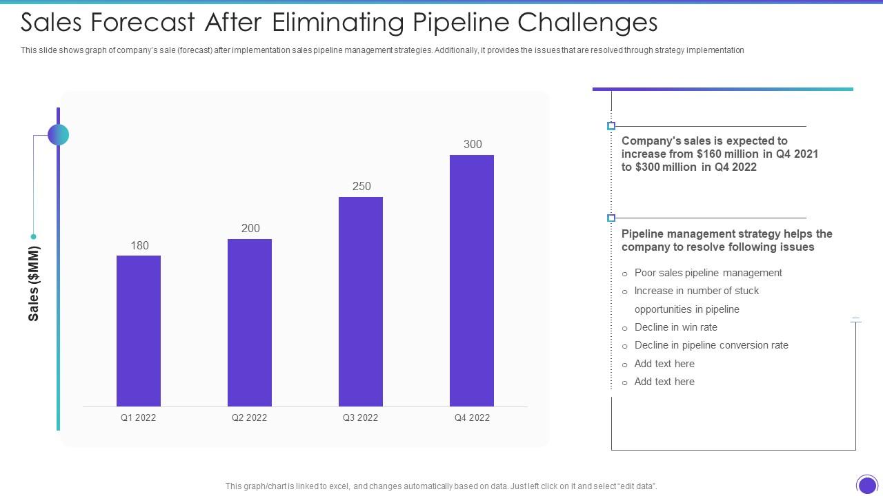 Sales Pipeline Management Strategies Sales Forecast After Eliminating Pipeline Challenges Slide01
