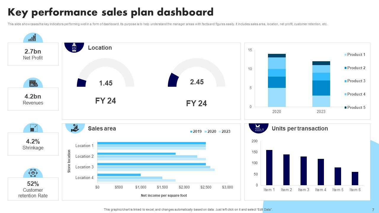 Sales Plan Powerpoint Ppt Template Bundles PPT Sample