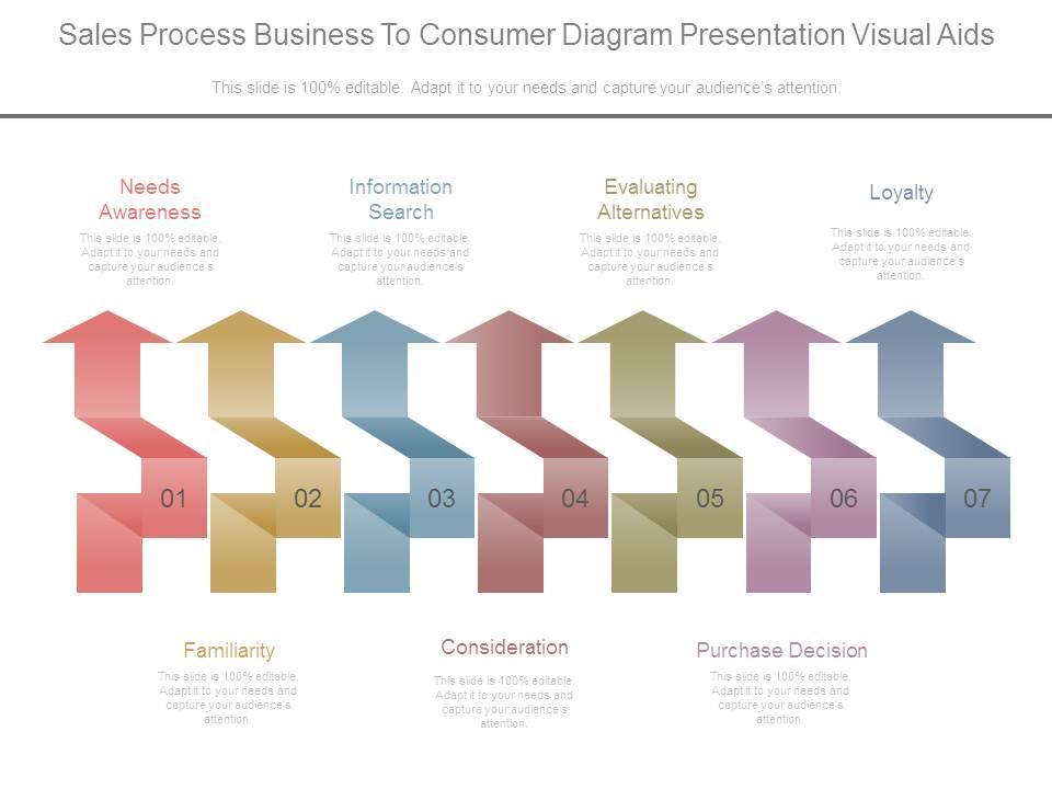 Sales Process Business To Consumer Diagram Presentation Visual Aids ...