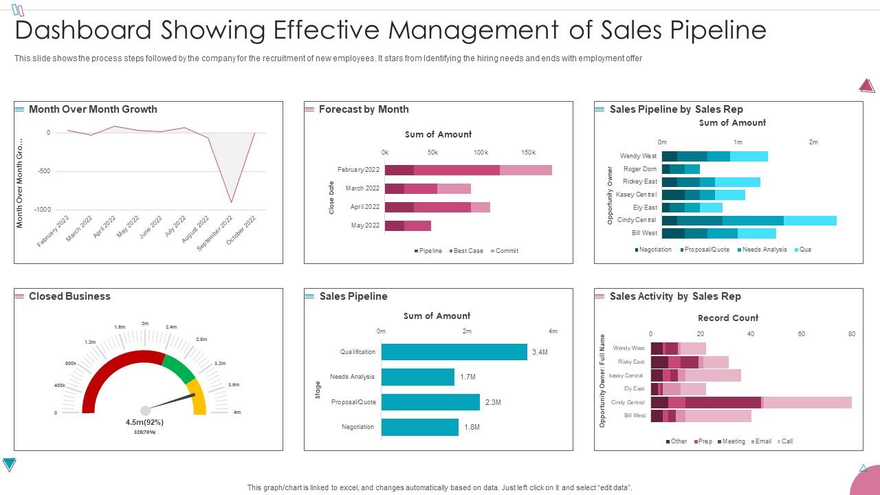 Sales Process Management To Increase Business Efficiency Dashboard Showing Effective Management