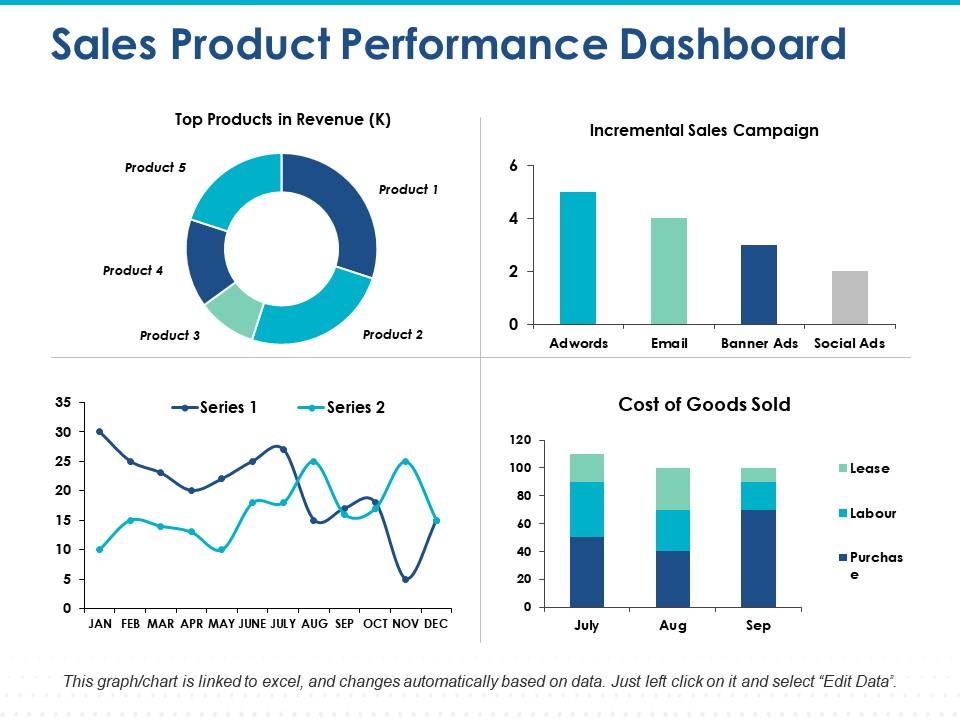 Sales product performance dashboard incremental sales campaign Slide01