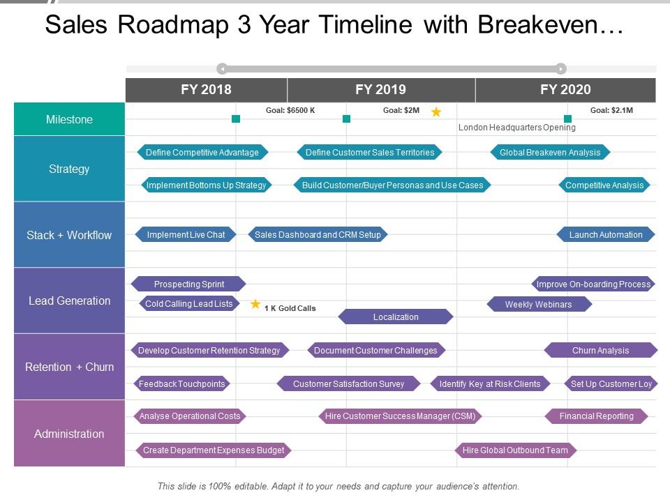 Sales roadmap 3 year timeline with breakeven competitive analysis and automation Slide00