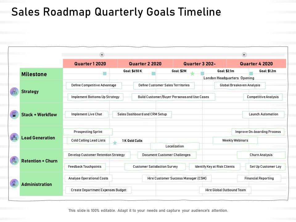 Sales roadmap quarterly goals timeline administration ppt presentation rules
