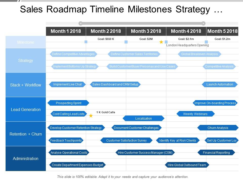 Sales Roadmap Timeline Milestones Strategy Lead Generation Of 5 Months