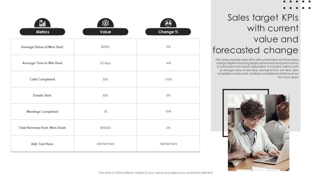 Sales Target KPIs With Current Value And Forecasted Change PPT Template